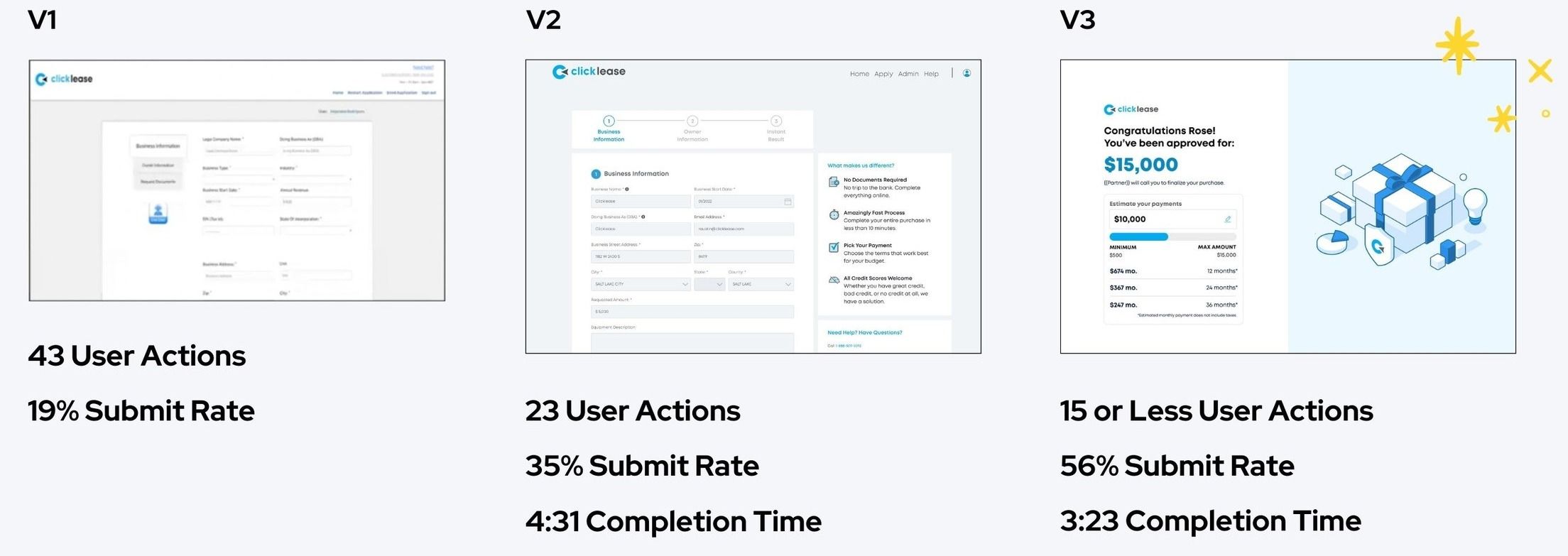 Three versions of the application: V1 with 43 user actions and a 19% submit rate; V2 with 23 actions, 35% submit rate and 4:31 completion time; V3 with 15 or fewer actions, 56% submit rate and 3:23 completion time.