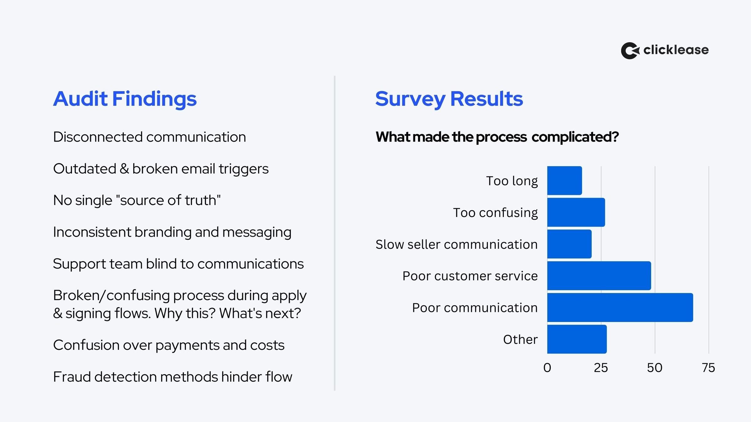 Audit findings list (disconnected communication, broken email triggers, no source of truth, inconsistent branding, support blind to communications, confusing apply and signing flows, payment confusion, fraud checks hindering flow) next to a survey chart where ‘poor communication’ is the top reason the process felt complicated.