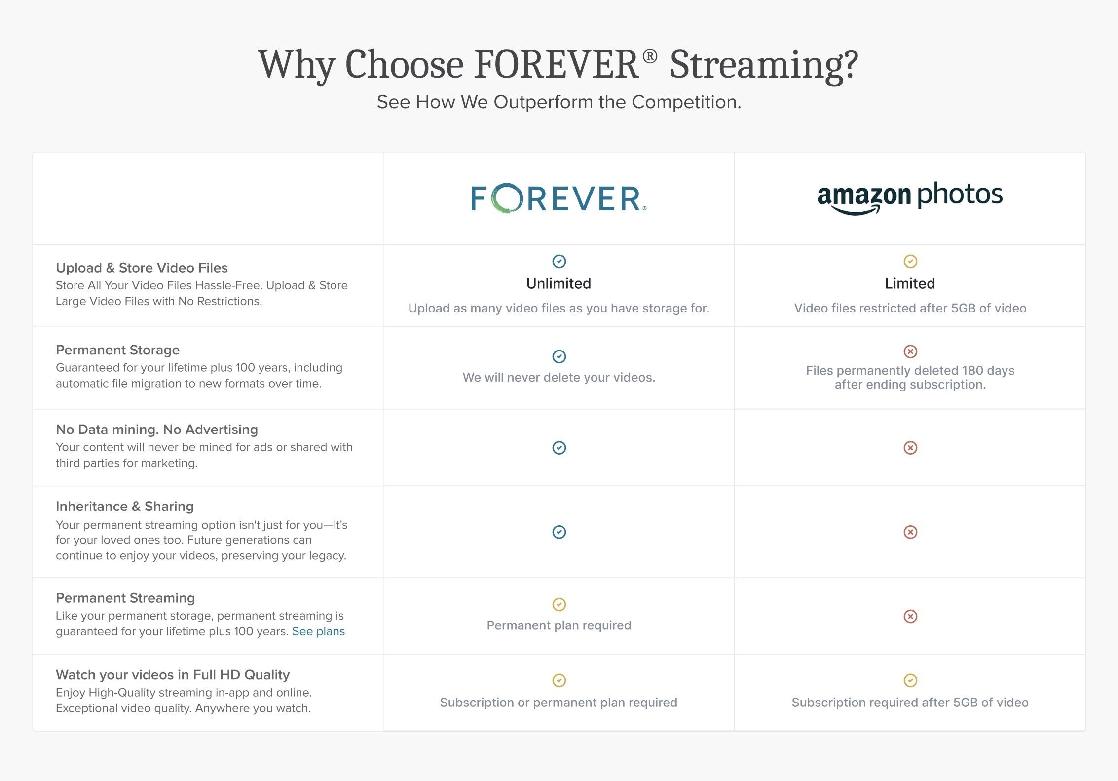 Comparison table: FOREVER vs Amazon Photos across unlimited video upload, permanent storage, no data mining, inheritance and sharing, permanent streaming and full-HD playback.
