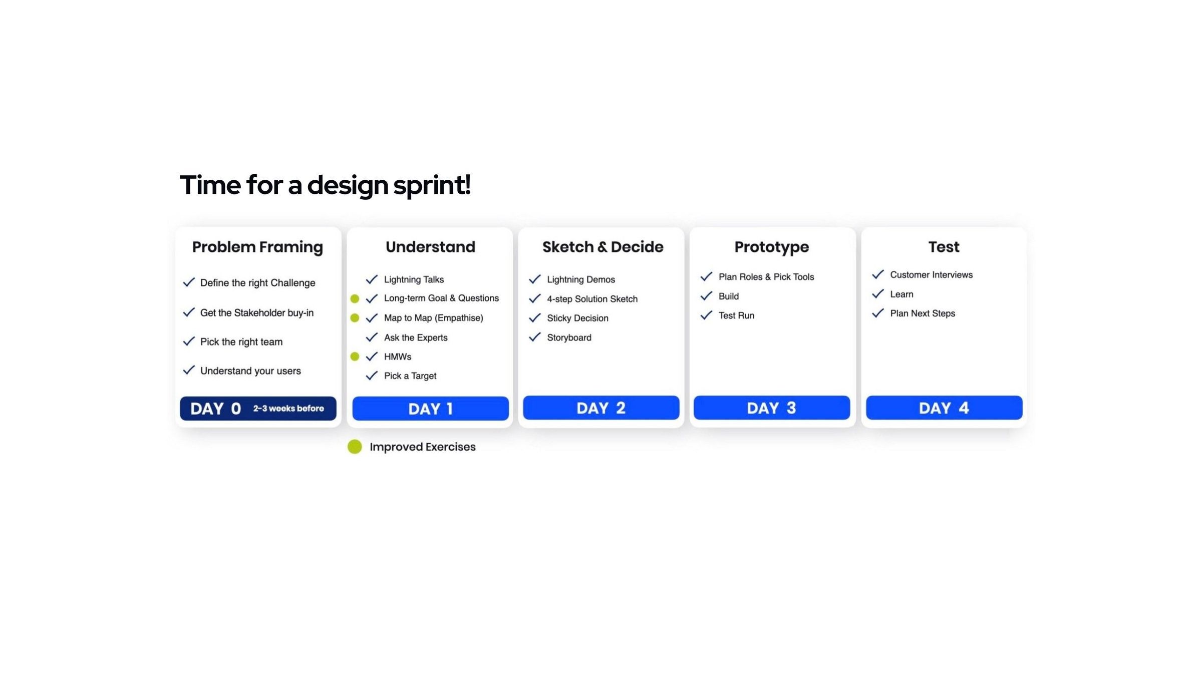 Design sprint plan: problem framing, understand, sketch and decide, prototype, test — day 0 through day 4.