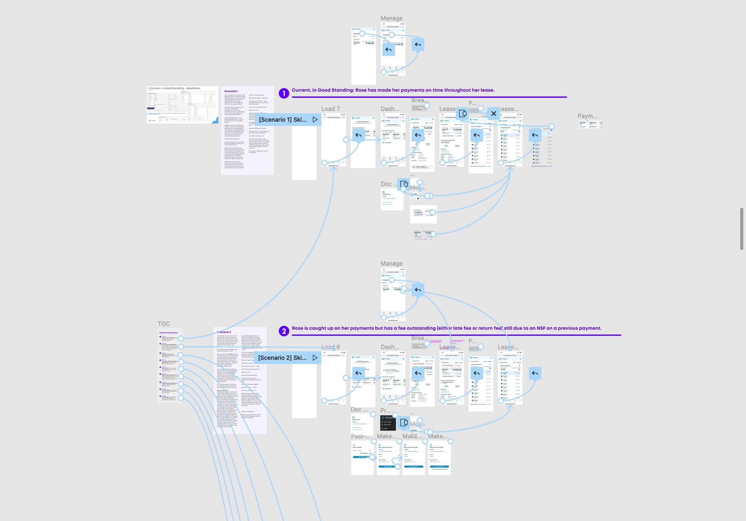 Figma board of portal flows mapped per Salesforce scenario, with purple scenario headers and connected screens.