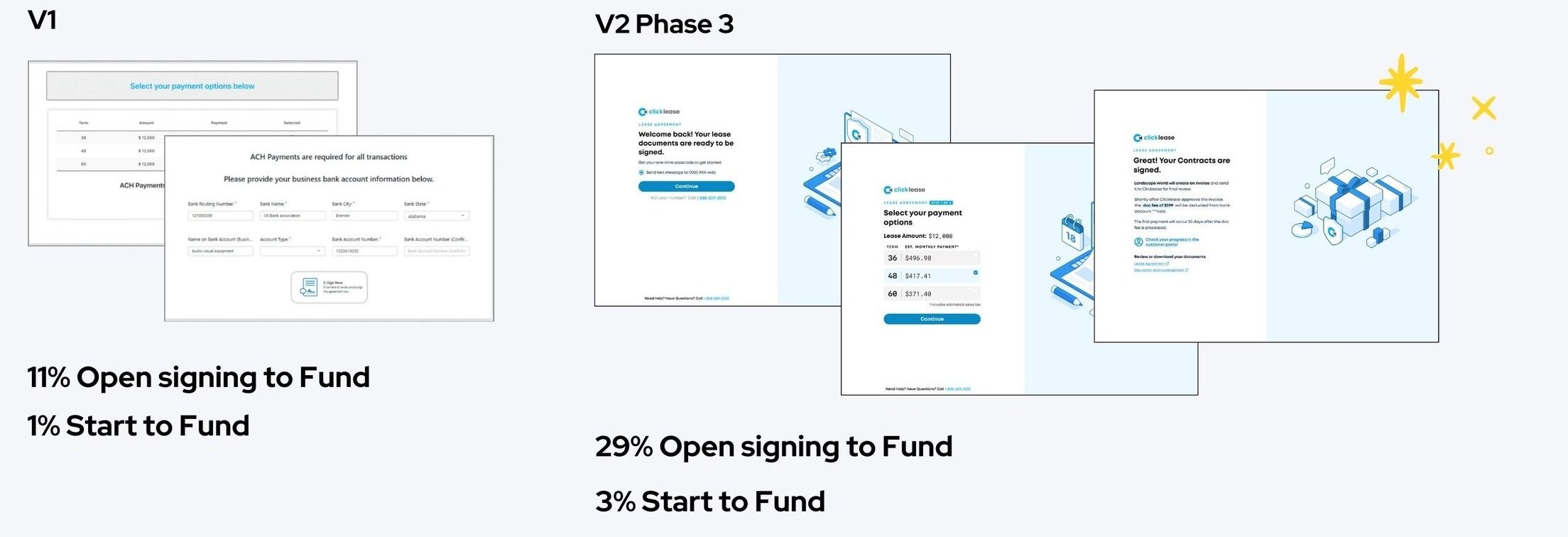 Doc signing V1 (a table of payment options and an ACH form) with 11% open-signing-to-fund and 1% start-to-fund, versus V2 phase 3 (welcome back, select your payment options, contracts signed) with 29% open-signing-to-fund and 3% start-to-fund.