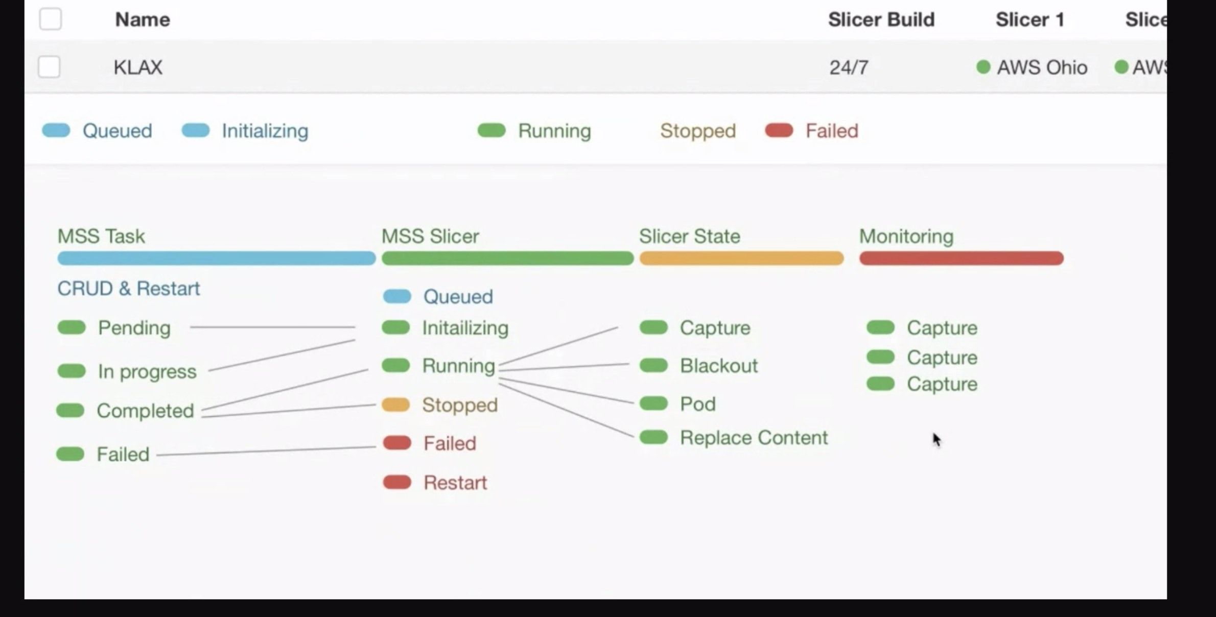 State mapping: MSS task states (pending, in progress, completed, failed) flowing into MSS slicer states (queued, initializing, running, stopped, failed, restart), slicer states (capture, blackout, pod, replace content) and monitoring states.