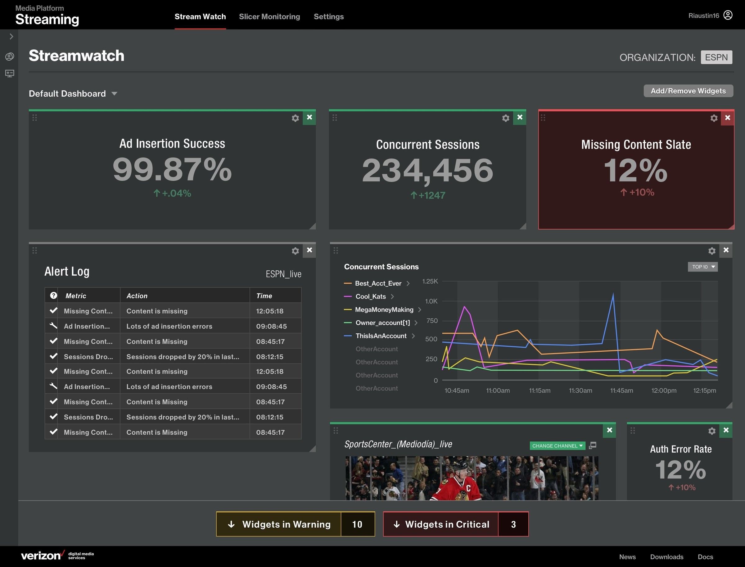 Streamwatch dashboard: widgets for ad insertion success 99.87%, concurrent sessions 234,456, missing content slate 12% in a red warning state, alert log and live channel thumbnail.
