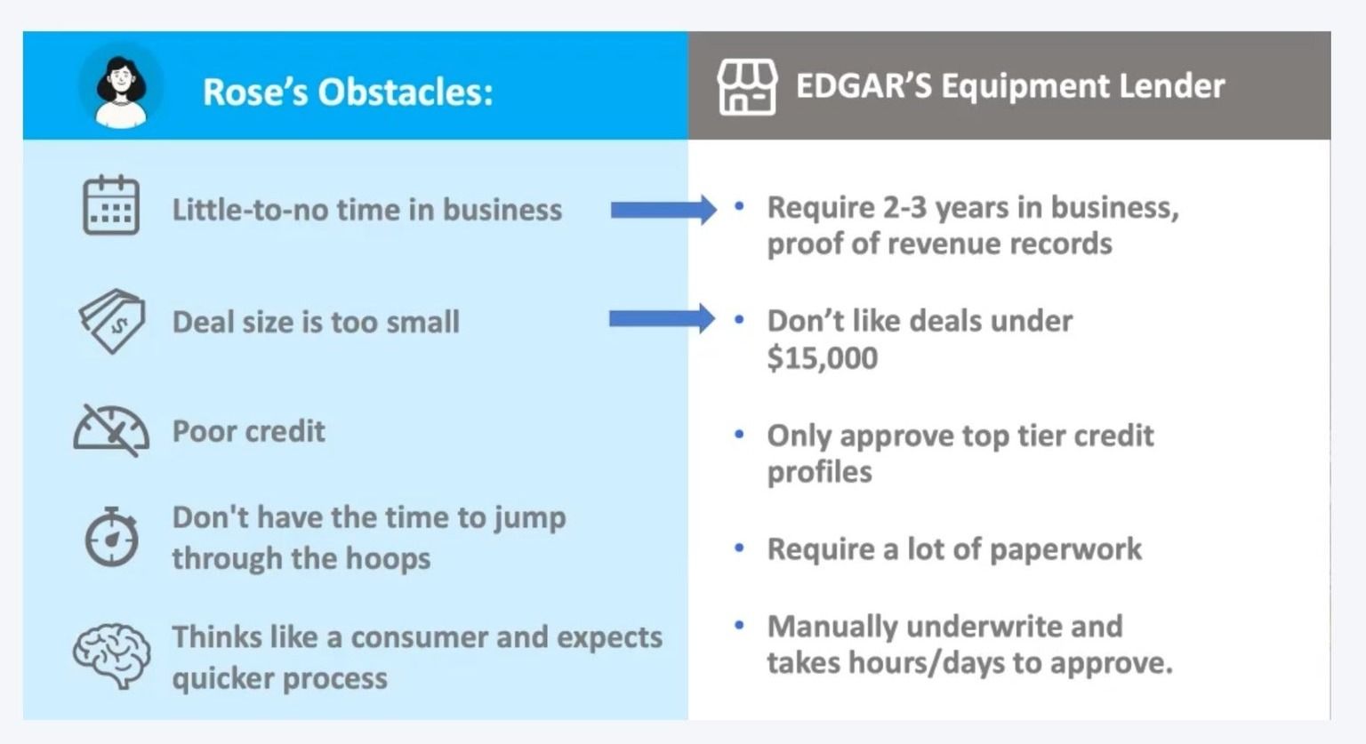 Value proposition slide: Rose’s obstacles (little time in business, small deal size, poor credit, no time for hoops, expects a consumer-speed process) mapped against what traditional equipment lenders require.